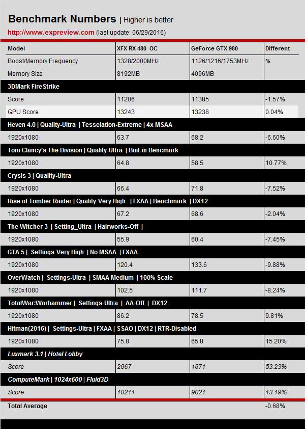 预超频版rx 480评测：差点掀翻gtx 980