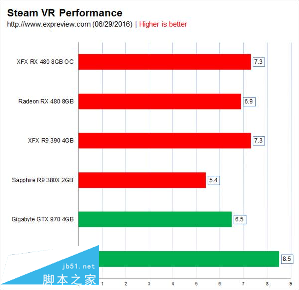 预超频版rx 480评测：差点掀翻gtx 980