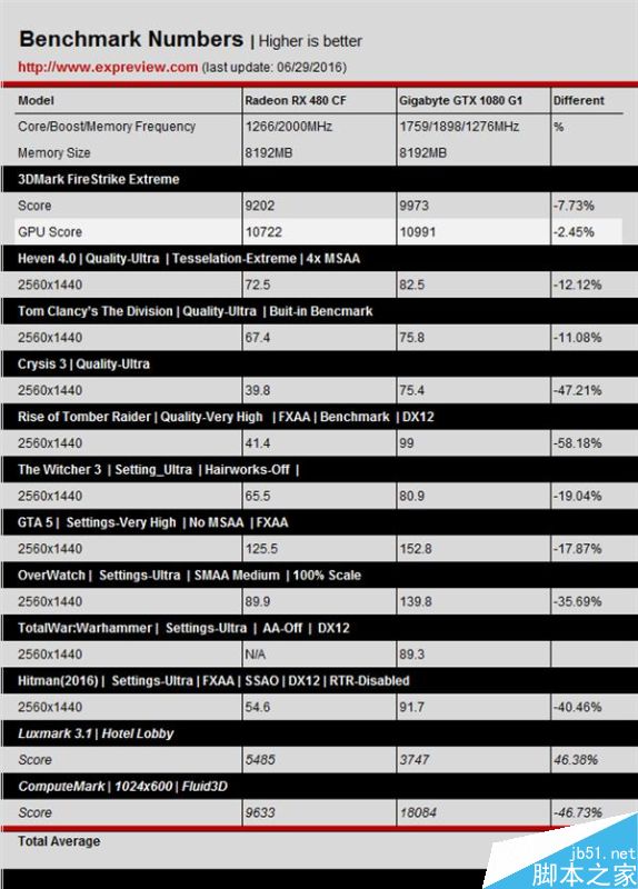 amd rx 480双卡测试：灭掉gtx 1080