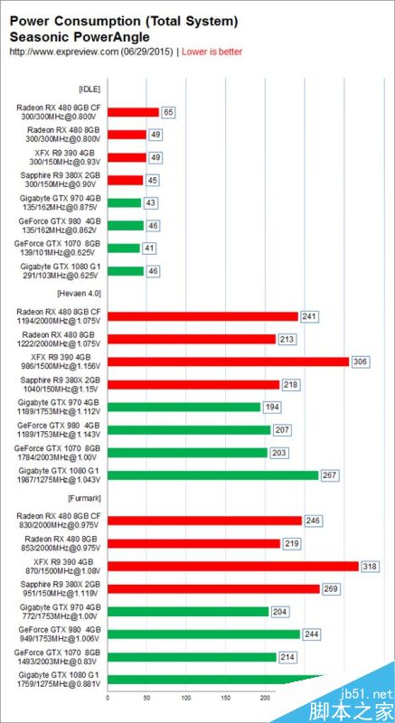amd rx 480双卡测试：灭掉gtx 1080