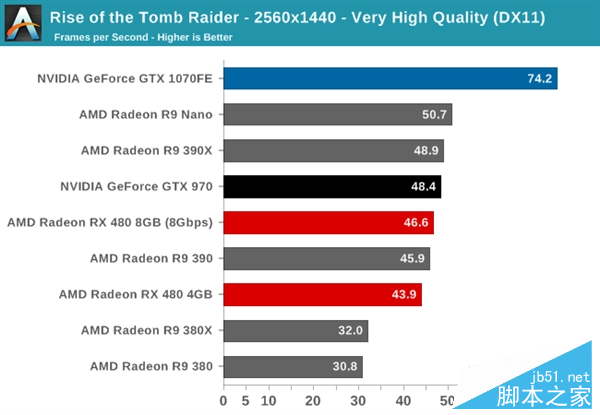 性价pk！amd rx 480小胜新n卡gtx 1080/1070