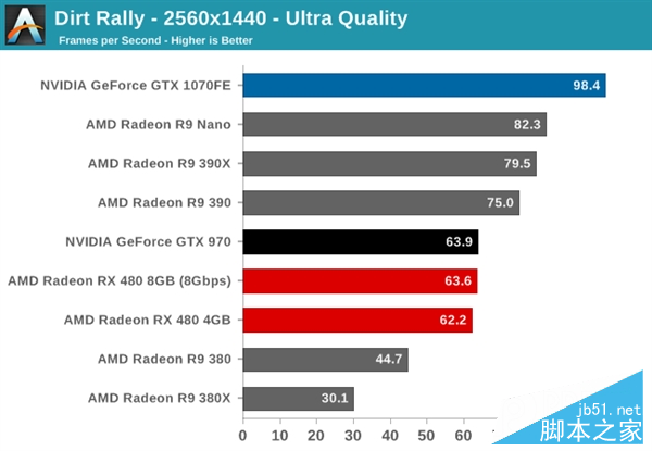 性价pk！amd rx 480小胜新n卡gtx 1080/1070