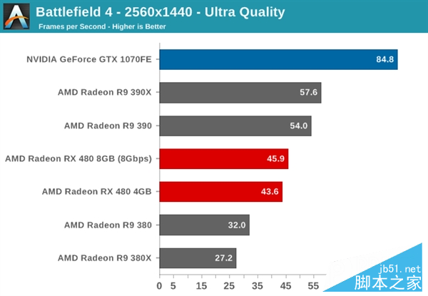 性价pk！amd rx 480小胜新n卡gtx 1080/1070
