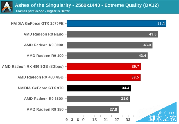 性价pk！amd rx 480小胜新n卡gtx 1080/1070