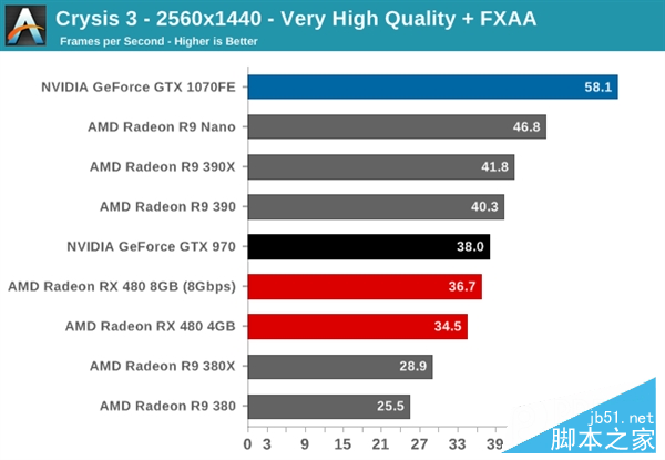 性价pk！amd rx 480小胜新n卡gtx 1080/1070