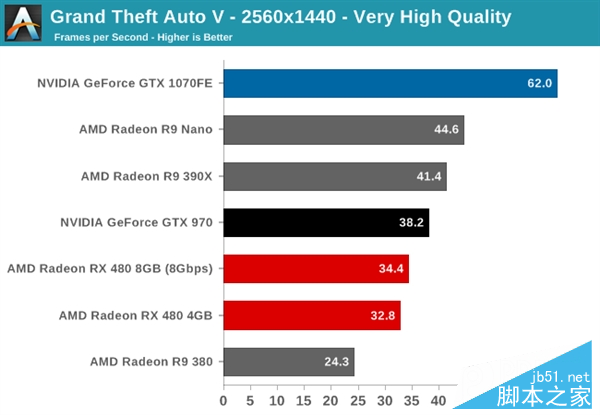 性价pk！amd rx 480小胜新n卡gtx 1080/1070