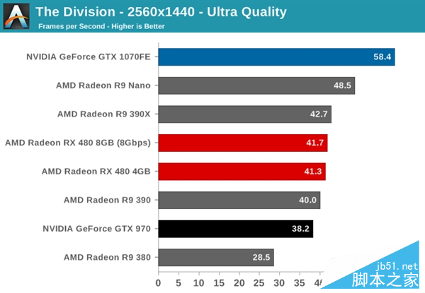 性价pk！amd rx 480小胜新n卡gtx 1080/1070