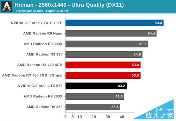 性价pk！amd rx 480小胜新n卡gtx 1080/1070