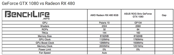 性价pk！amd rx 480小胜新n卡gtx 1080/1070