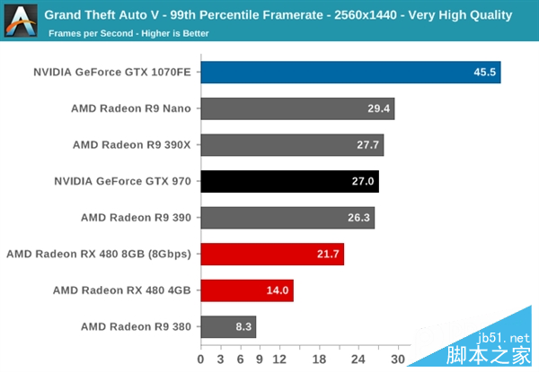 性价pk！amd rx 480小胜新n卡gtx 1080/1070