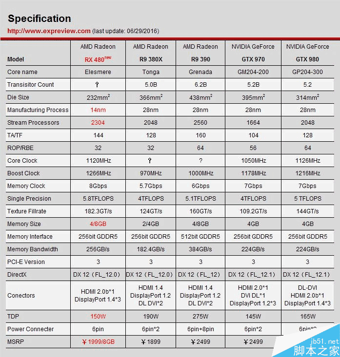 红色帝国反击！amd rx 480 8gb显卡首发评测
