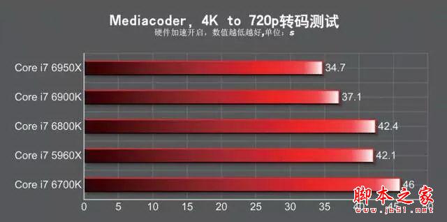 发烧神器！i7-6950x/6900k/6800k深度测试