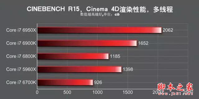发烧神器！i7-6950x/6900k/6800k深度测试