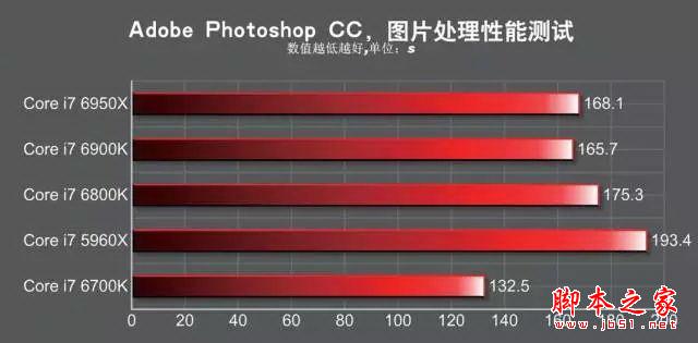 发烧神器！i7-6950x/6900k/6800k深度测试