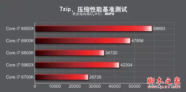 发烧神器！i7-6950x/6900k/6800k深度测试