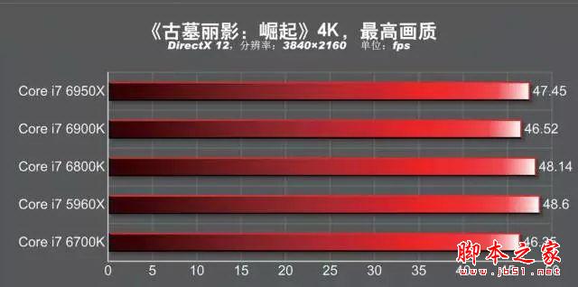 发烧神器！i7-6950x/6900k/6800k深度测试