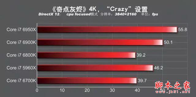 发烧神器！i7-6950x/6900k/6800k深度测试
