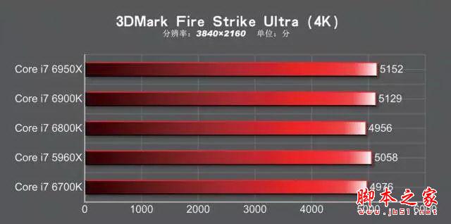 发烧神器！i7-6950x/6900k/6800k深度测试