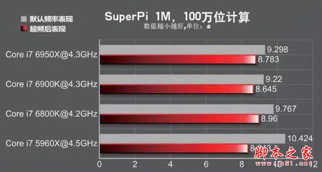 发烧神器！i7-6950x/6900k/6800k深度测试