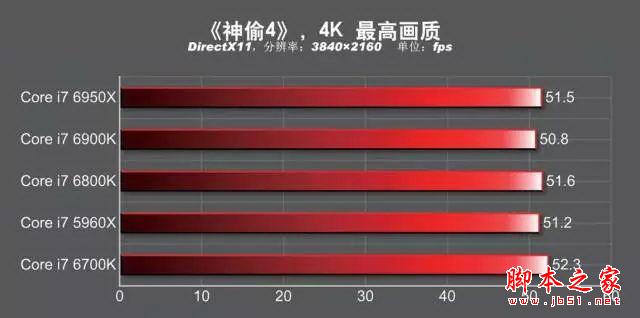 发烧神器！i7-6950x/6900k/6800k深度测试
