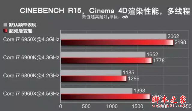 发烧神器！i7-6950x/6900k/6800k深度测试