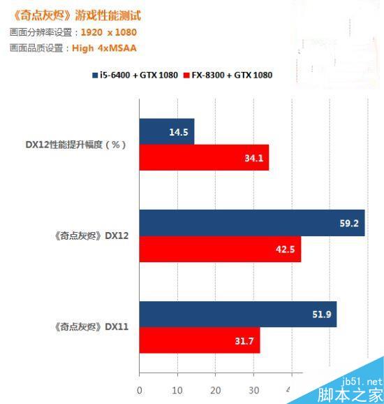 dx12解放多线程 游戏实测：amd要逆袭intel！