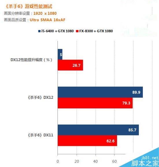 dx12解放多线程 游戏实测：amd要逆袭intel！