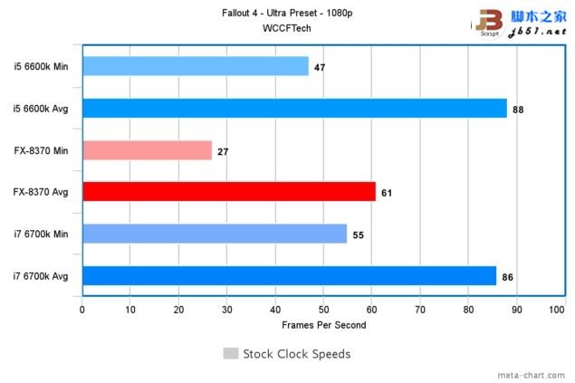 游戏玩家选谁？i7-6700k、i5-6600k大战amd 8核fx 8370