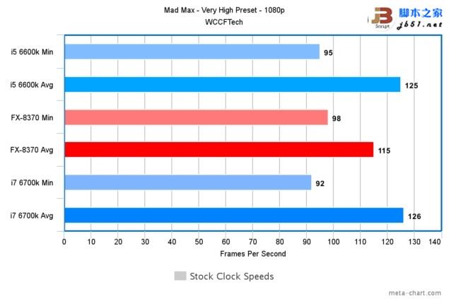游戏玩家选谁？i7-6700k、i5-6600k大战amd 8核fx 8370