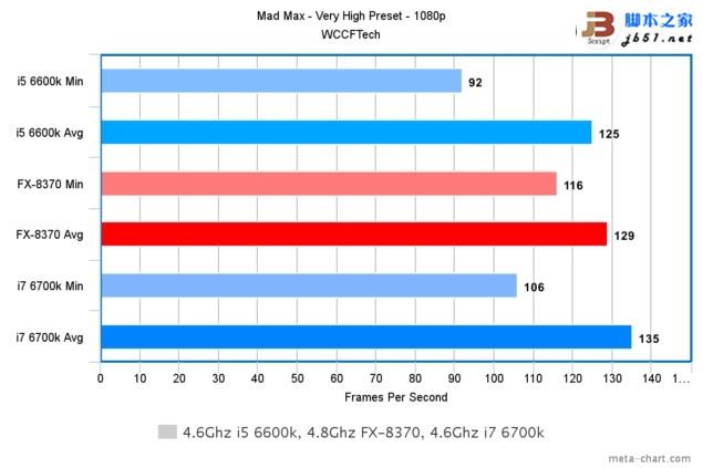游戏玩家选谁？i7-6700k、i5-6600k大战amd 8核fx 8370
