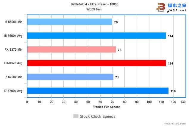 游戏玩家选谁？i7-6700k、i5-6600k大战amd 8核fx 8370
