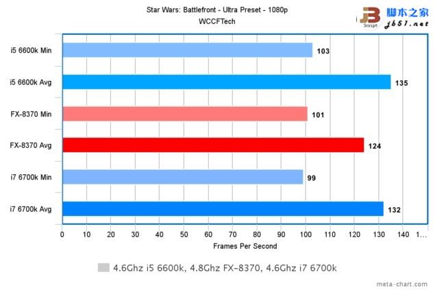游戏玩家选谁？i7-6700k、i5-6600k大战amd 8核fx 8370
