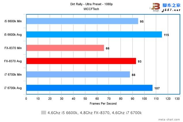 游戏玩家选谁？i7-6700k、i5-6600k大战amd 8核fx 8370