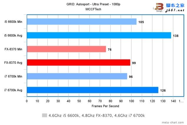 游戏玩家选谁？i7-6700k、i5-6600k大战amd 8核fx 8370