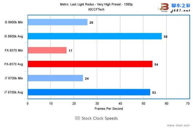 游戏玩家选谁？i7-6700k、i5-6600k大战amd 8核fx 8370