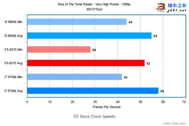 游戏玩家选谁？i7-6700k、i5-6600k大战amd 8核fx 8370
