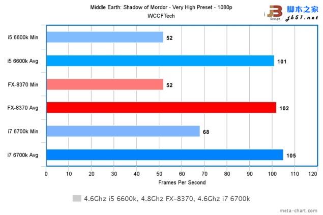 游戏玩家选谁？i7-6700k、i5-6600k大战amd 8核fx 8370