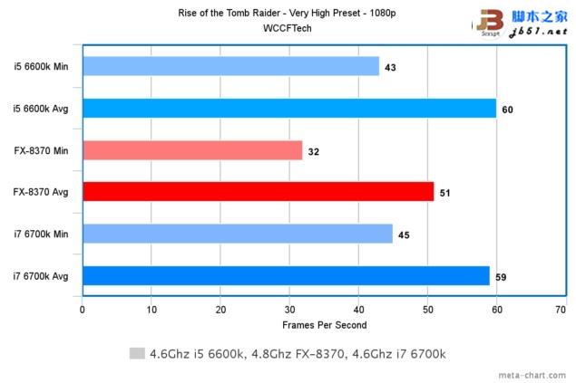 游戏玩家选谁？i7-6700k、i5-6600k大战amd 8核fx 8370