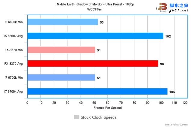 游戏玩家选谁？i7-6700k、i5-6600k大战amd 8核fx 8370