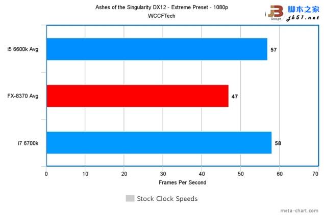 游戏玩家选谁?i7-6700k、i5-6600k大战amd 8核fx 8370