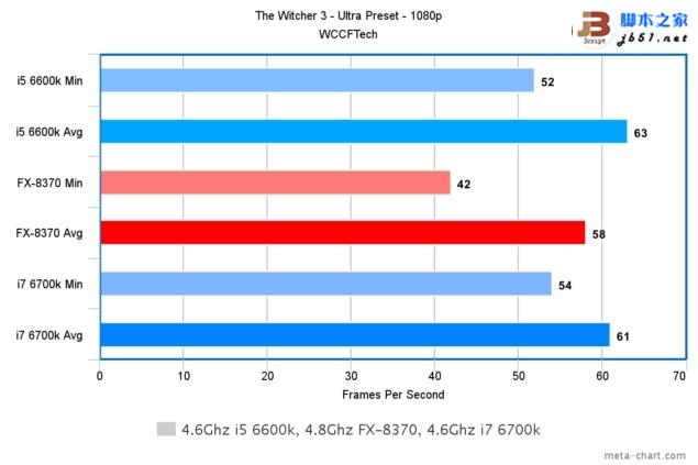 游戏玩家选谁?i7-6700k、i5-6600k大战amd 8核fx 8370