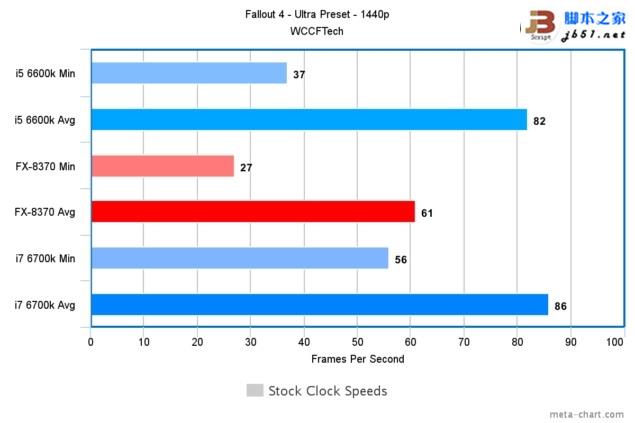 游戏玩家选谁?i7-6700k、i5-6600k大战amd 8核fx 8370