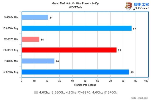 游戏玩家选谁?i7-6700k、i5-6600k大战amd 8核fx 8370