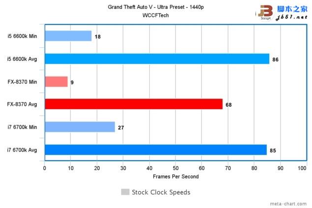游戏玩家选谁?i7-6700k、i5-6600k大战amd 8核fx 8370