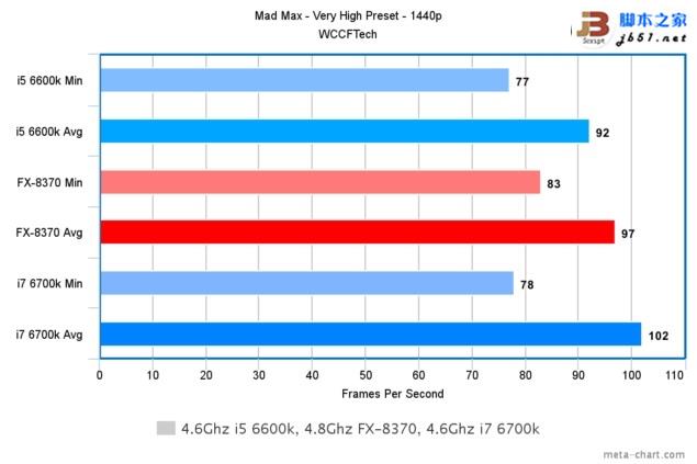 游戏玩家选谁?i7-6700k、i5-6600k大战amd 8核fx 8370