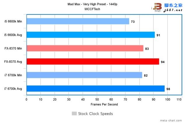 游戏玩家选谁?i7-6700k、i5-6600k大战amd 8核fx 8370