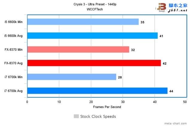 游戏玩家选谁?i7-6700k、i5-6600k大战amd 8核fx 8370