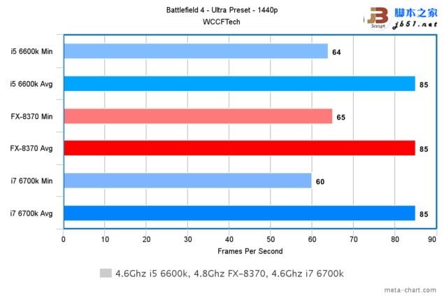 游戏玩家选谁?i7-6700k、i5-6600k大战amd 8核fx 8370