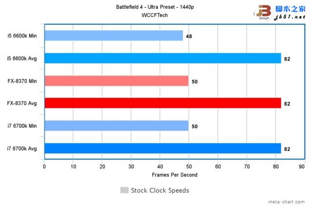 游戏玩家选谁?i7-6700k、i5-6600k大战amd 8核fx 8370