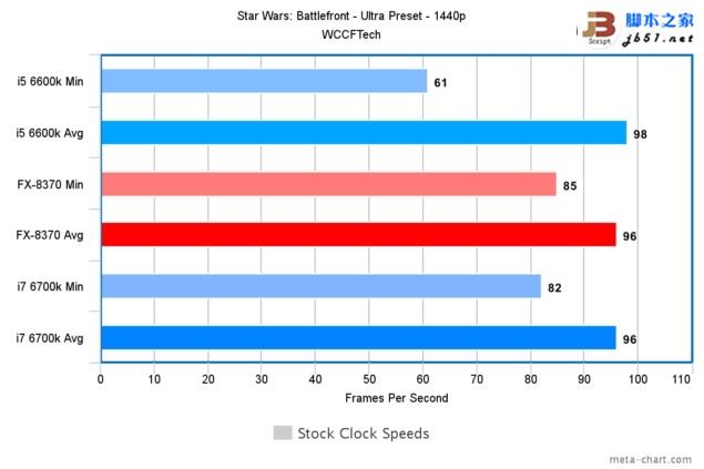 游戏玩家选谁?i7-6700k、i5-6600k大战amd 8核fx 8370